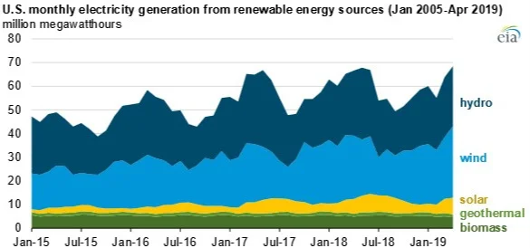Source: U.S. Energy Information Administration