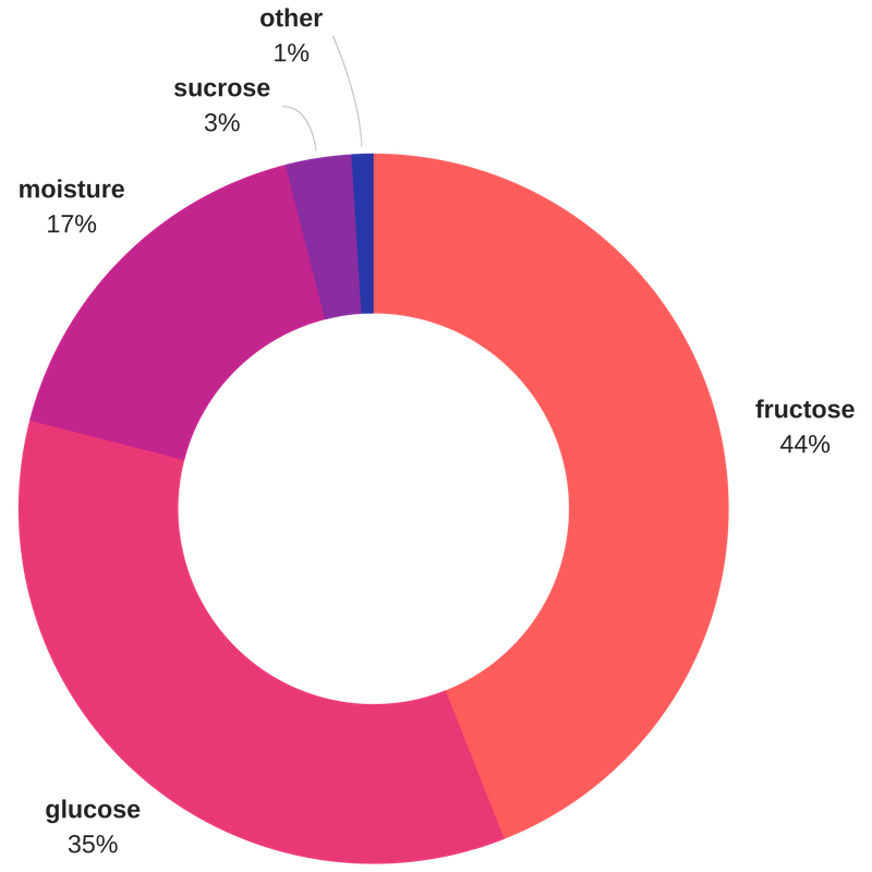 composition-of-honey.png