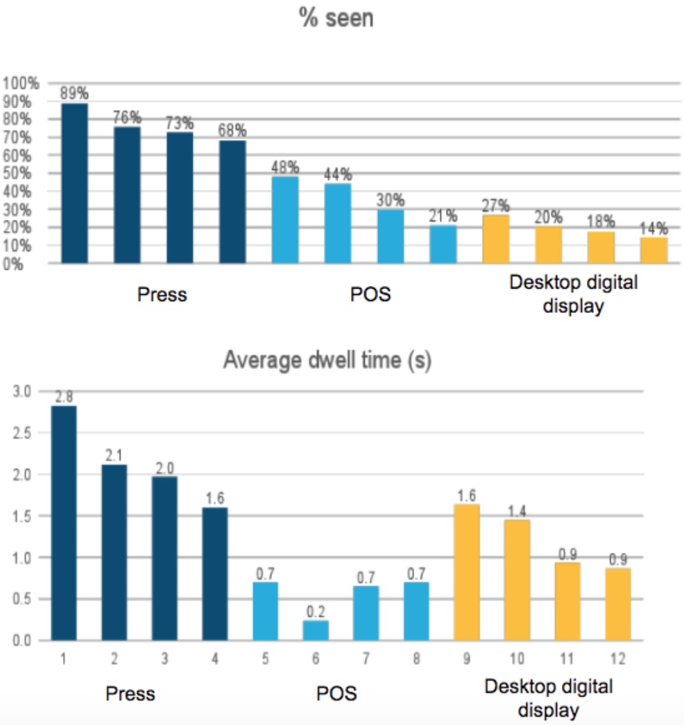 % Viewed is % of “viewable” impacts – i.e. those exposed to a page of a newspaper, who go down an aisle, or impressions with 50% in view for >1s Press ads: FP = Full page, HP = Half page Dimensions of Digital ads: DMPU = 300x600, MPU = 300x250, Billboard = 970x250, Leaderboard = 728x90