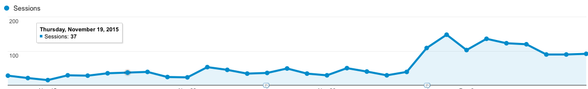 Increase in traffic SHRC.png