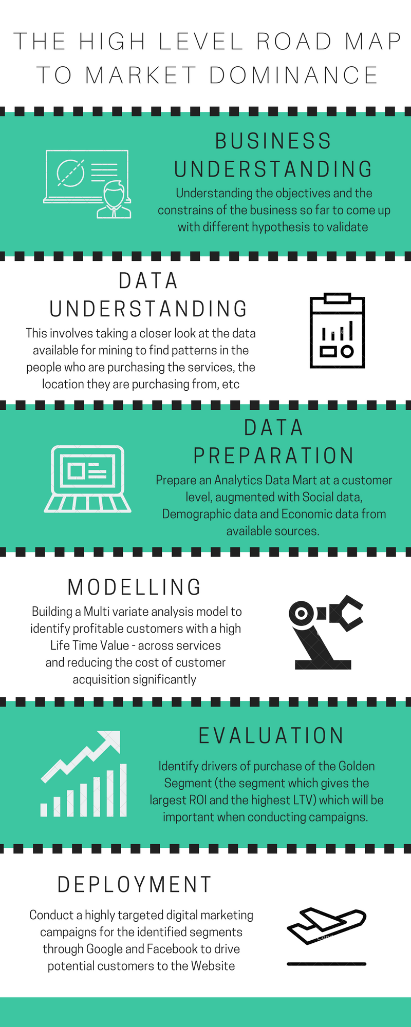 The High level road map to Market Dominance