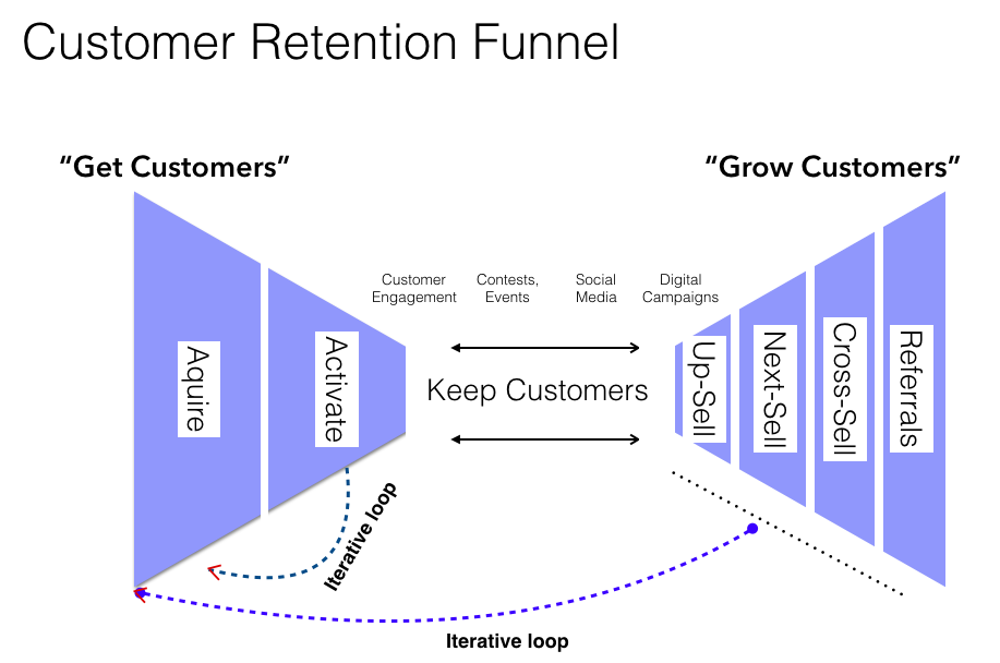 Customer Retention Funnel