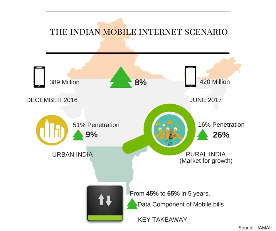 The Indian Mobile Internet Scenario