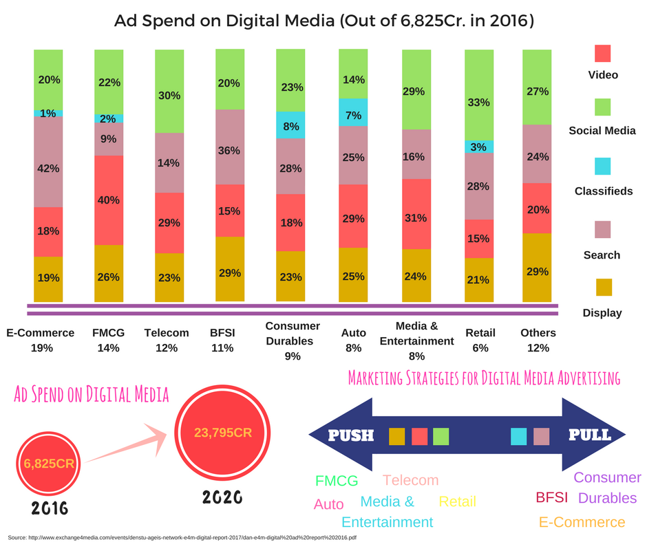 The changing Ad budgets on Digital Media