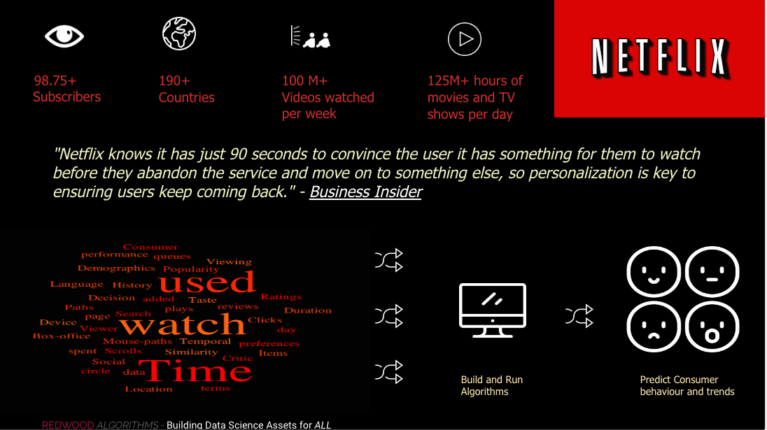 The Artificial Intelligence that is shaping what we watch ...