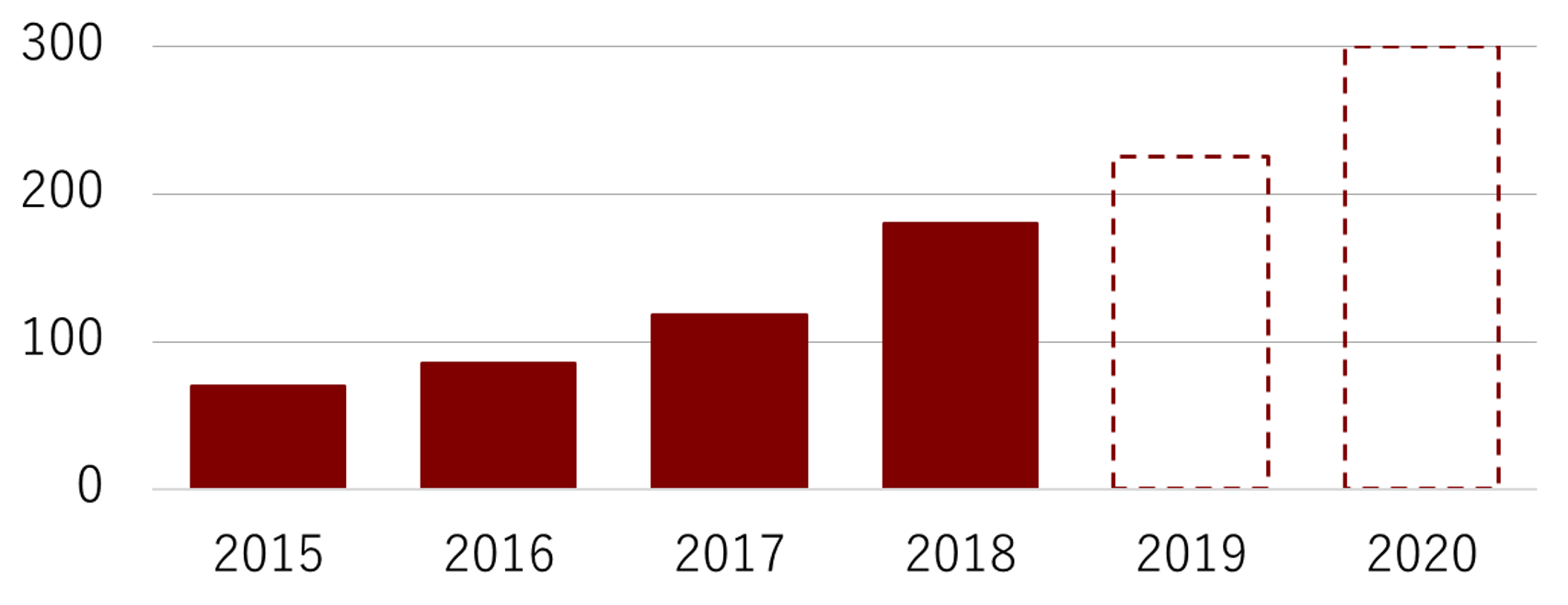 Cushman & Wakefield ’s projections for the number of food halls in North America