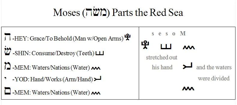 Genesis 1:1 in the ancient Hebrew pictographs.
