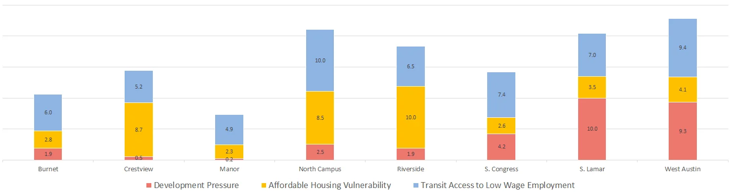 Corridor Housing Preservation Tool sample results for Austin, TX