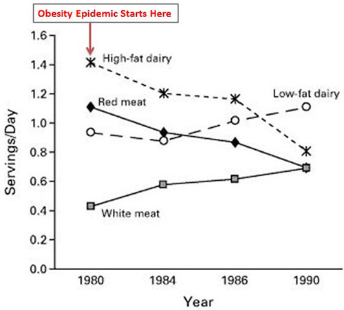 Source: Hu FB, et al. Trends in the Incidence of Coronary Heart Disease and Changes in Diet and Lifestyle in Women. The New England Journal of Medicine, 2000.