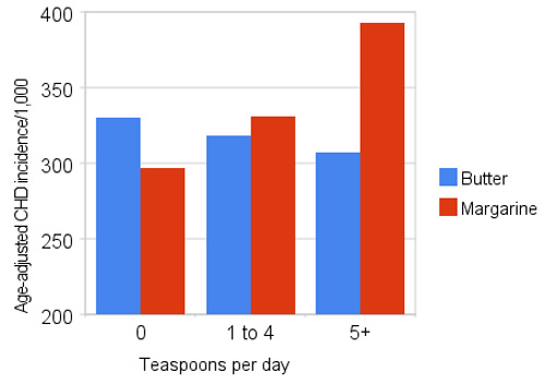 Source: Gillman MW, et al. Margarine intake and subsequent coronary heart disease in men. Epidemiology, 1997. Photo source: Whole Health Source .