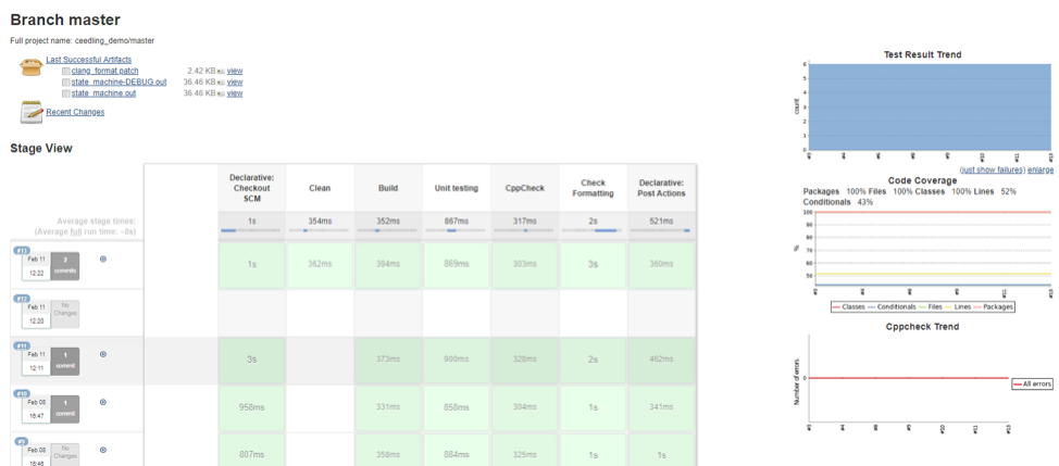  Finally, we see the test results and code coverage reports summarized on the build status page.  