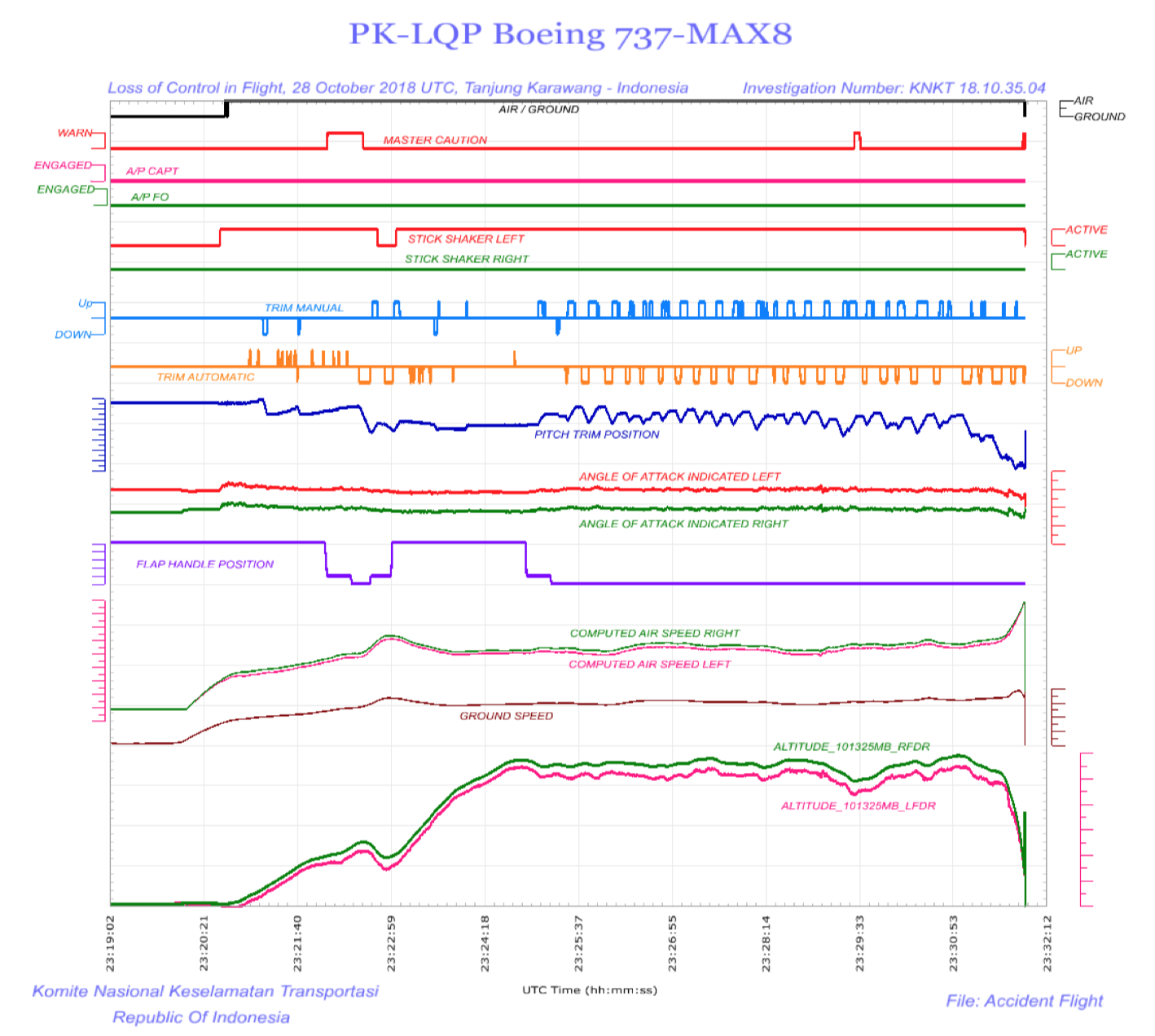 Image from the Lion Air crash preliminary report . Notice how the Automatic Trim (yellow line) was forcing the aircraft down, and the pilots countered by pointing it back up (light blue line above Automatic Trim).