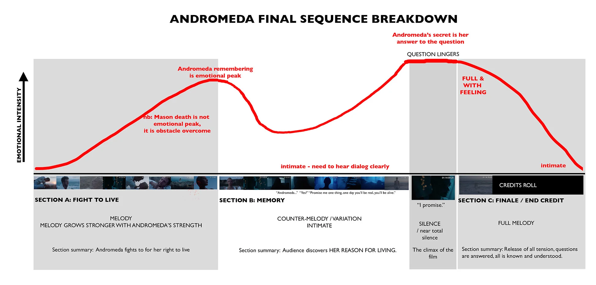 Music Emotion Chart tracking the climax and ending of the film