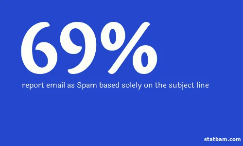 69% of emails are labelled spam based solely on the subject line