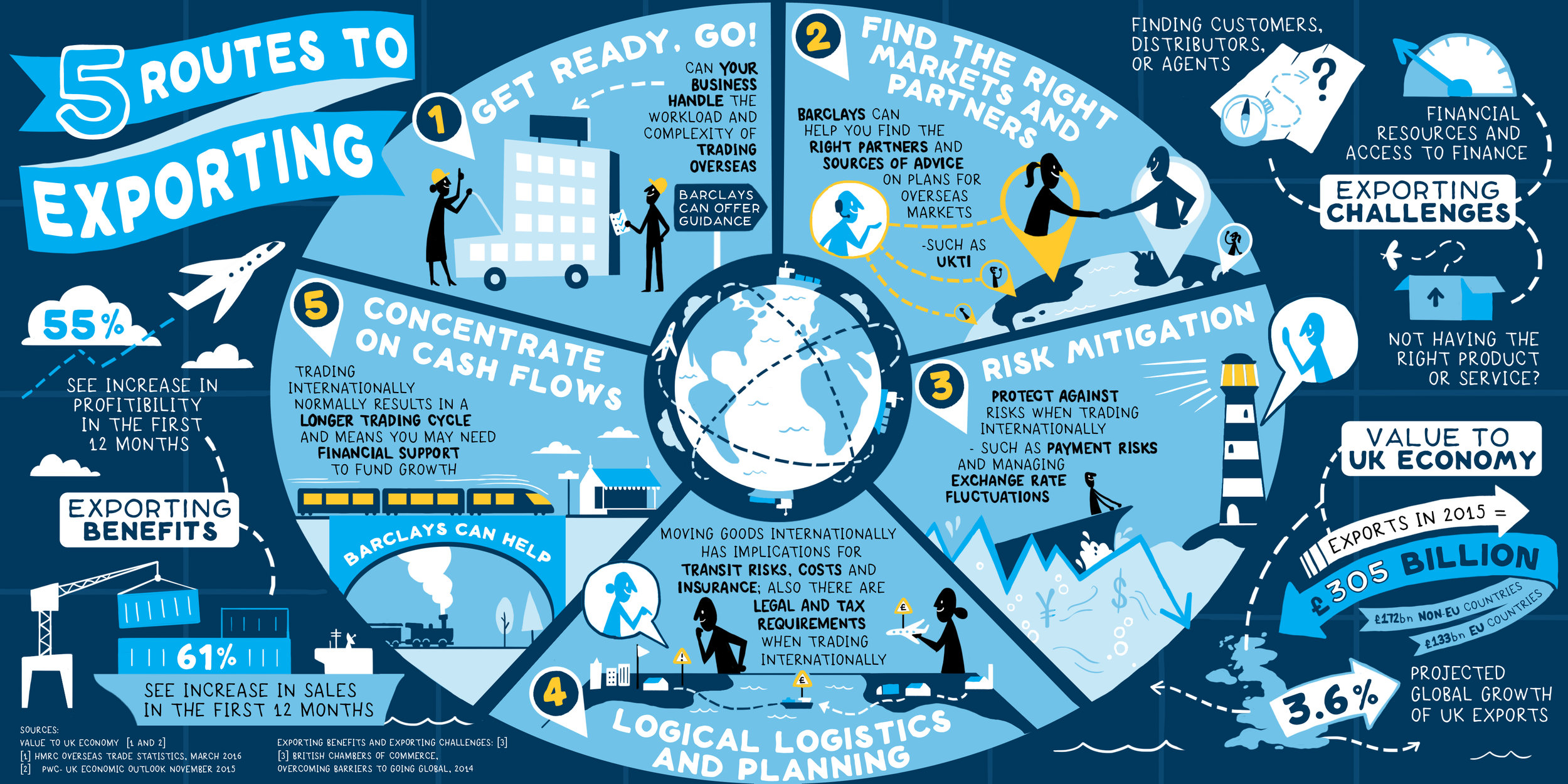 Illustrated infographics for Barclays' social media | Scriberia