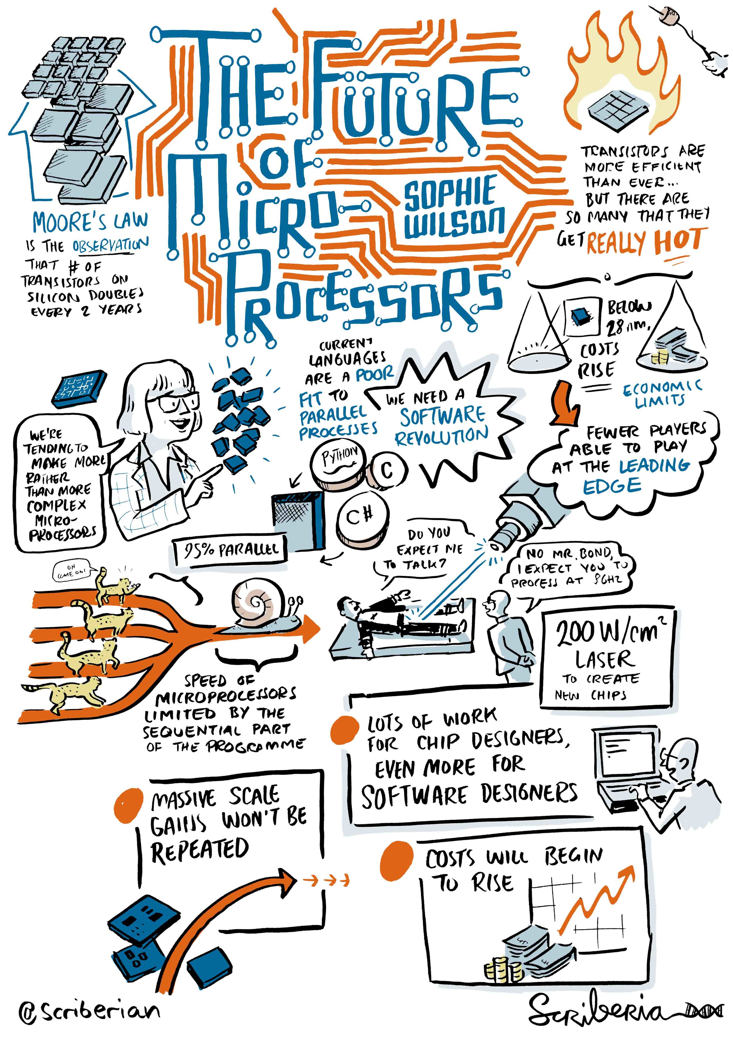 Scriberia Scribing QED Sophie Wilson Graphic Recording Sketchnoting