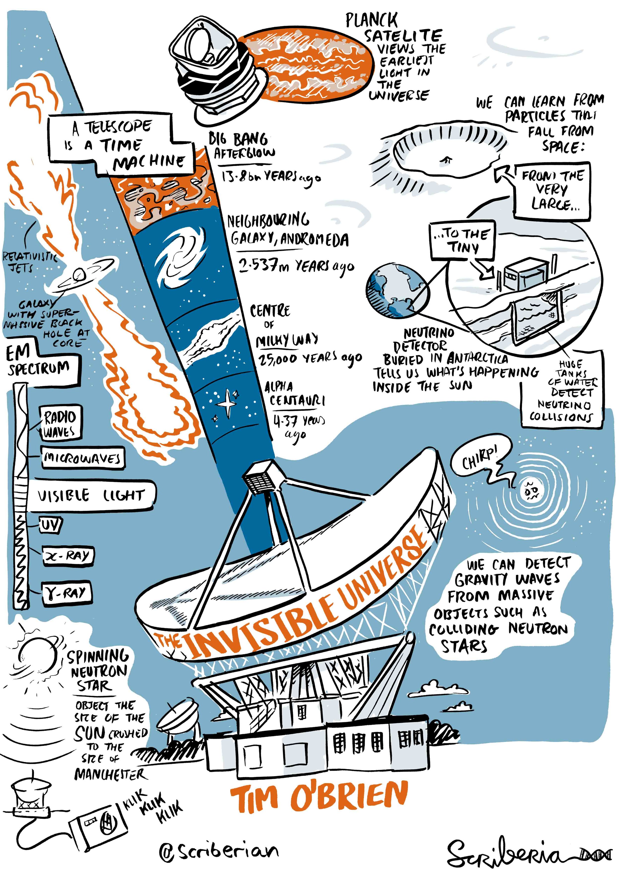Scriberia Scribing QED Tim O'Brien Graphic Recording Sketchnoting
