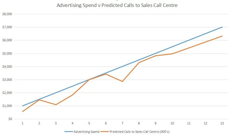 Advertising Spend v Predicted Calls to Sales Call Centre.jpg