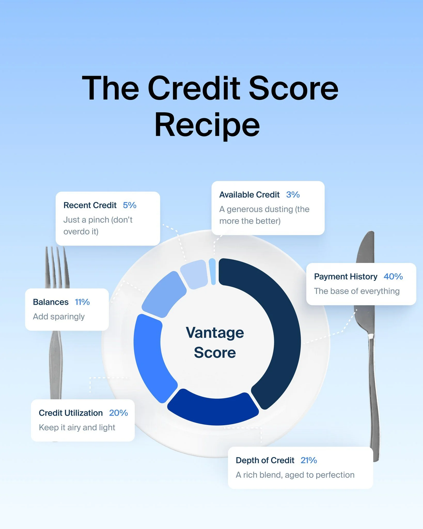 Cooking up a better credit score doesn't need to be complicated 🥣✨

We&rsquo;ve perfected the recipe so you don't have to guess. With automatic payments from your paycheck, you get the most important ingredient, payment history handled automatically