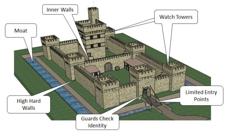 Layered Security