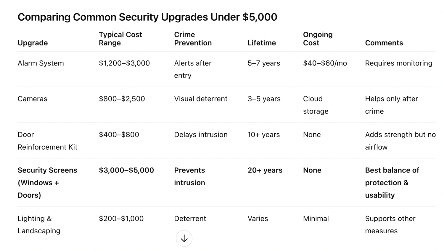 security upgrades comparison