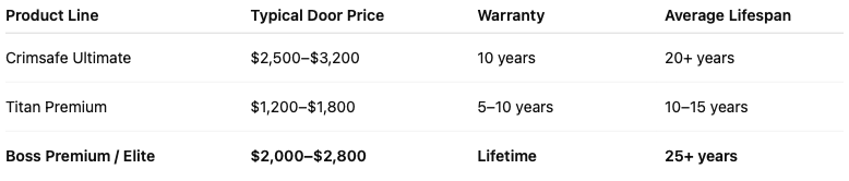 Comparison Table between Crimsafe, Titan, and Boss