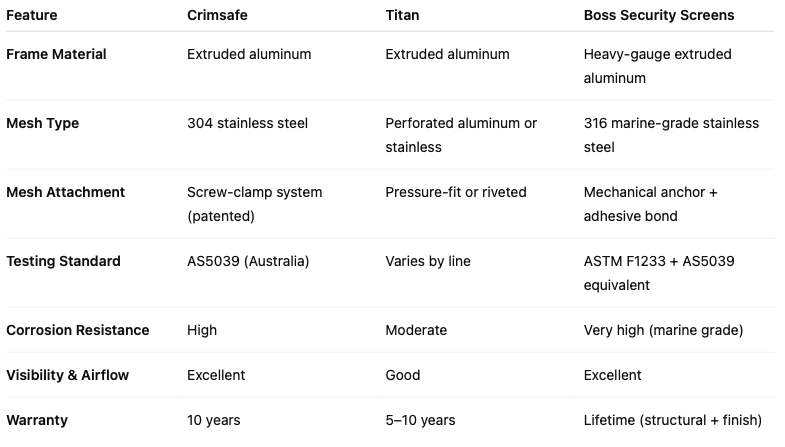 Table of the compartment with Crimsafe, Titan, and Boss. Frame Material, Mesh Type, Mesh Attachment, Testing Standard, Corrosion resistance, Visibility & Airflow, Warranty