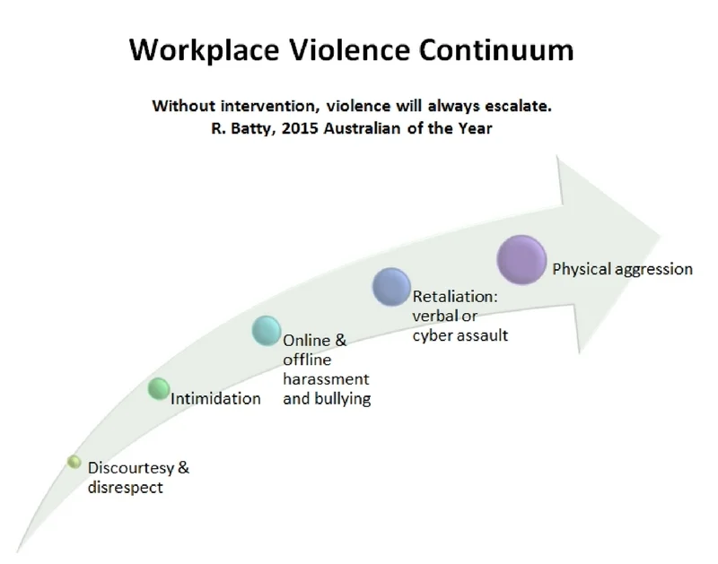 OVC_workplace violence continuum.jpg