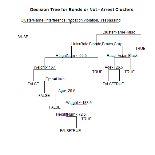 "True" = non-zero bond amount, "False" = $0 bond amount.If the decision point evaluates to true (e.g. the ClusterName is either Interference or Probation Violation), travel down the left branch.