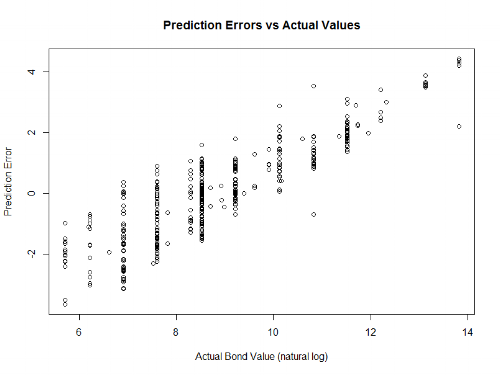 The higher the bond amount, the worse I am at predicting it.&nbsp;