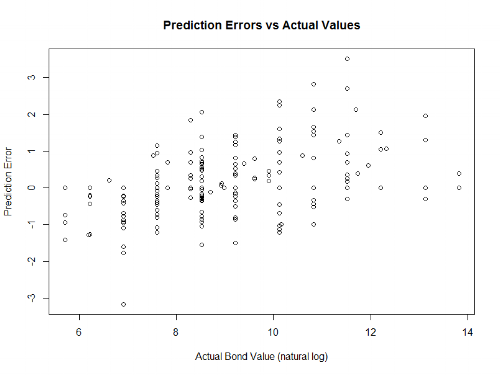 Analytics can often bring order out of chaos - but for errors the more chaotic (read: random) the better. If my errors have a pattern to them, it's an opportunity to improve my model.