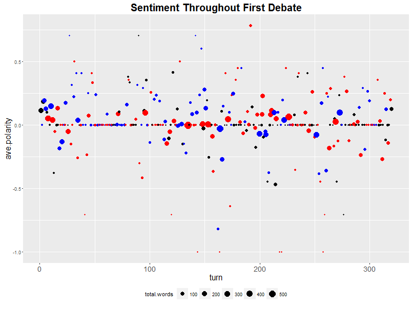 Color indicates debate participant (red for Trump, blue for Clinton, and black for moderator Holt). Size indicates how many words were spoken in the turn.