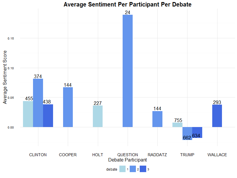 Numeric bar labels indicate how many sentences were spoken by the participant.