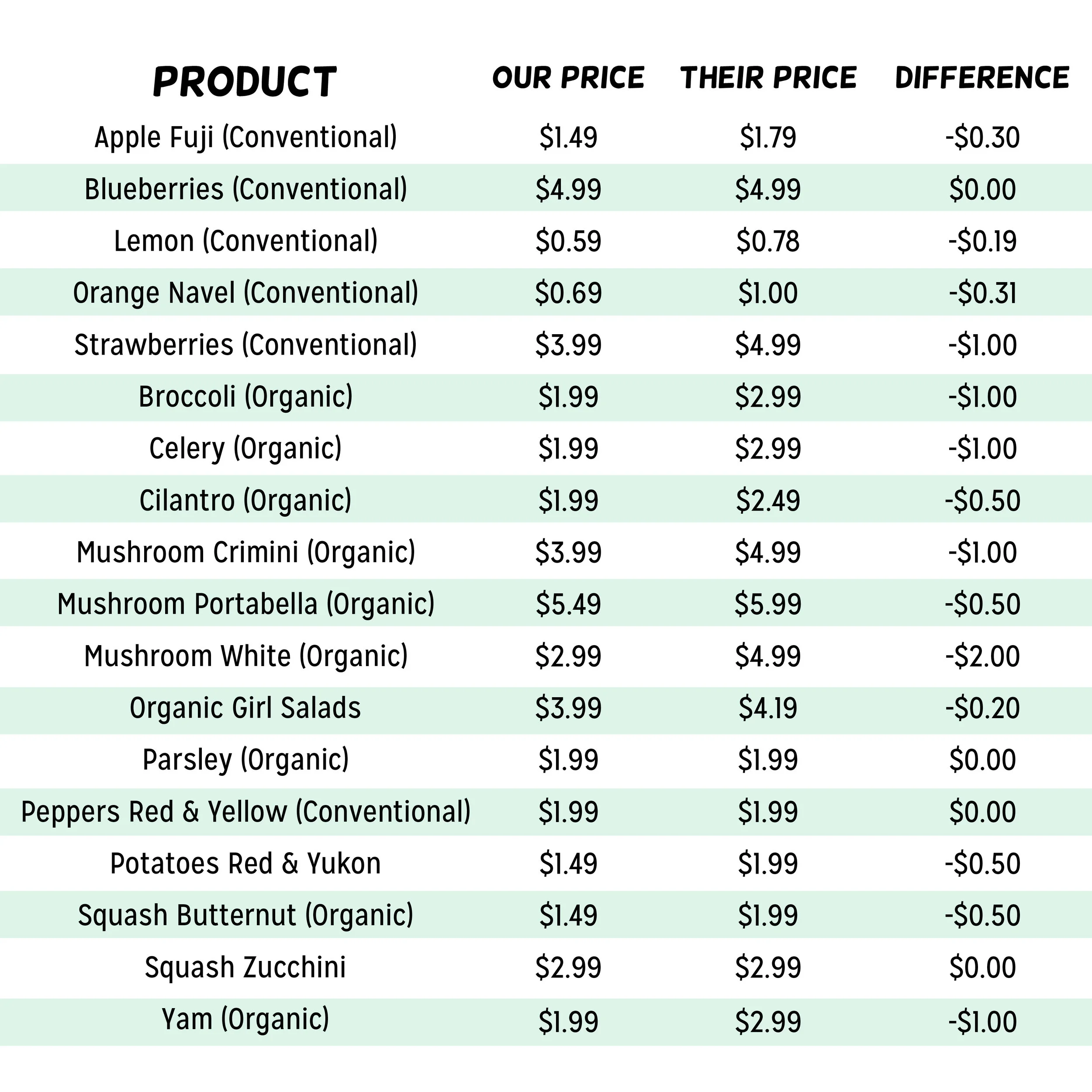 Please note, this price comparison was compared on October 14, 2016. Produce prices are subject to change frequently.