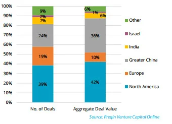 In 2017, venture-backing in China was second only to the U.S, 