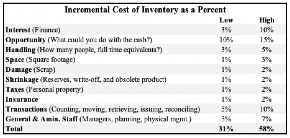 Incremental Cost of Inventory