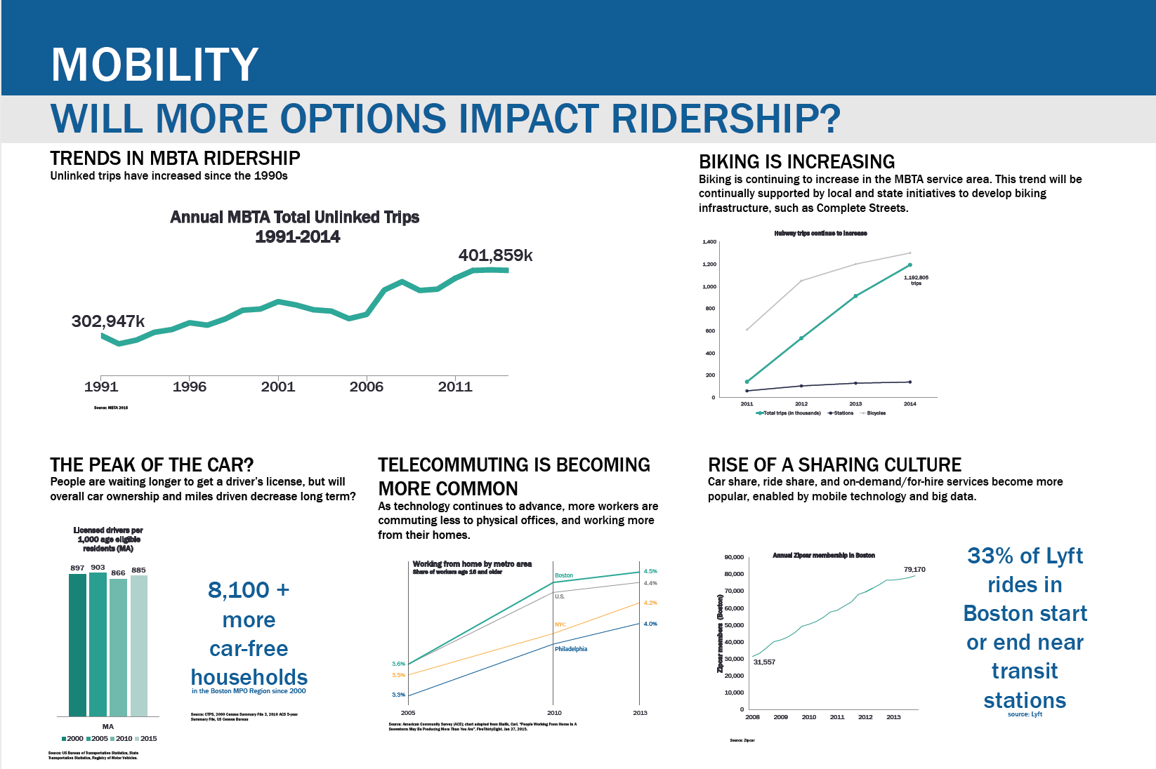 Will More Options Impact Ridership?