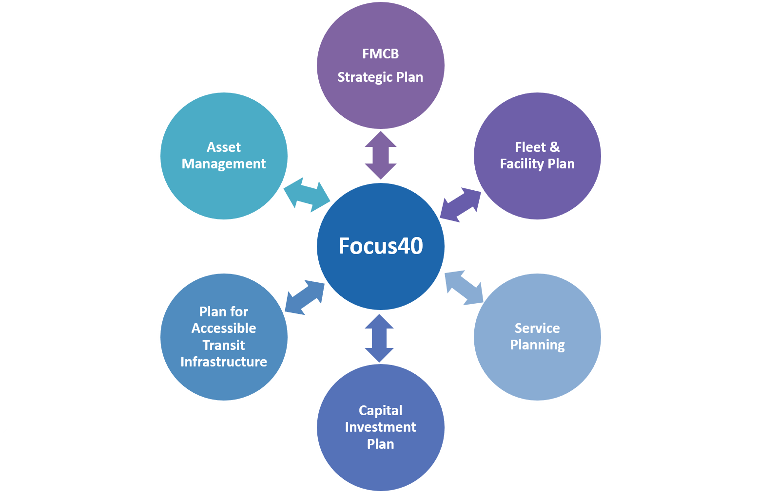 Graphic showing the internal engagement process for Focus40. A circle with the text "Focus40" is in the center, and six circles connected to the center circles with arrows show the following: "FMCB Strategic Plan", "Fleet & Facility Plan", "Service Planning", "Capital Investment Plan", "Plan for Accessible Transit Infrastructure", and "Asset Management."