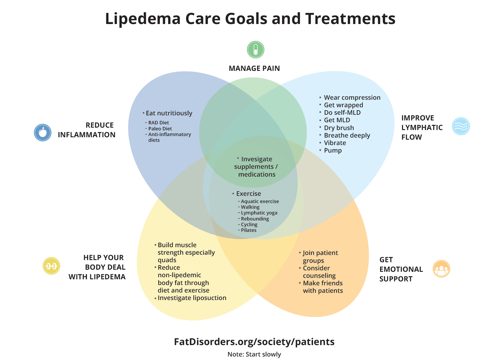 TalkLipoedema on X: Make sure that you find the best conservative  treatments that help you. Remember we all suffer with this chronic disease  but it presents itself differently in each person, “we