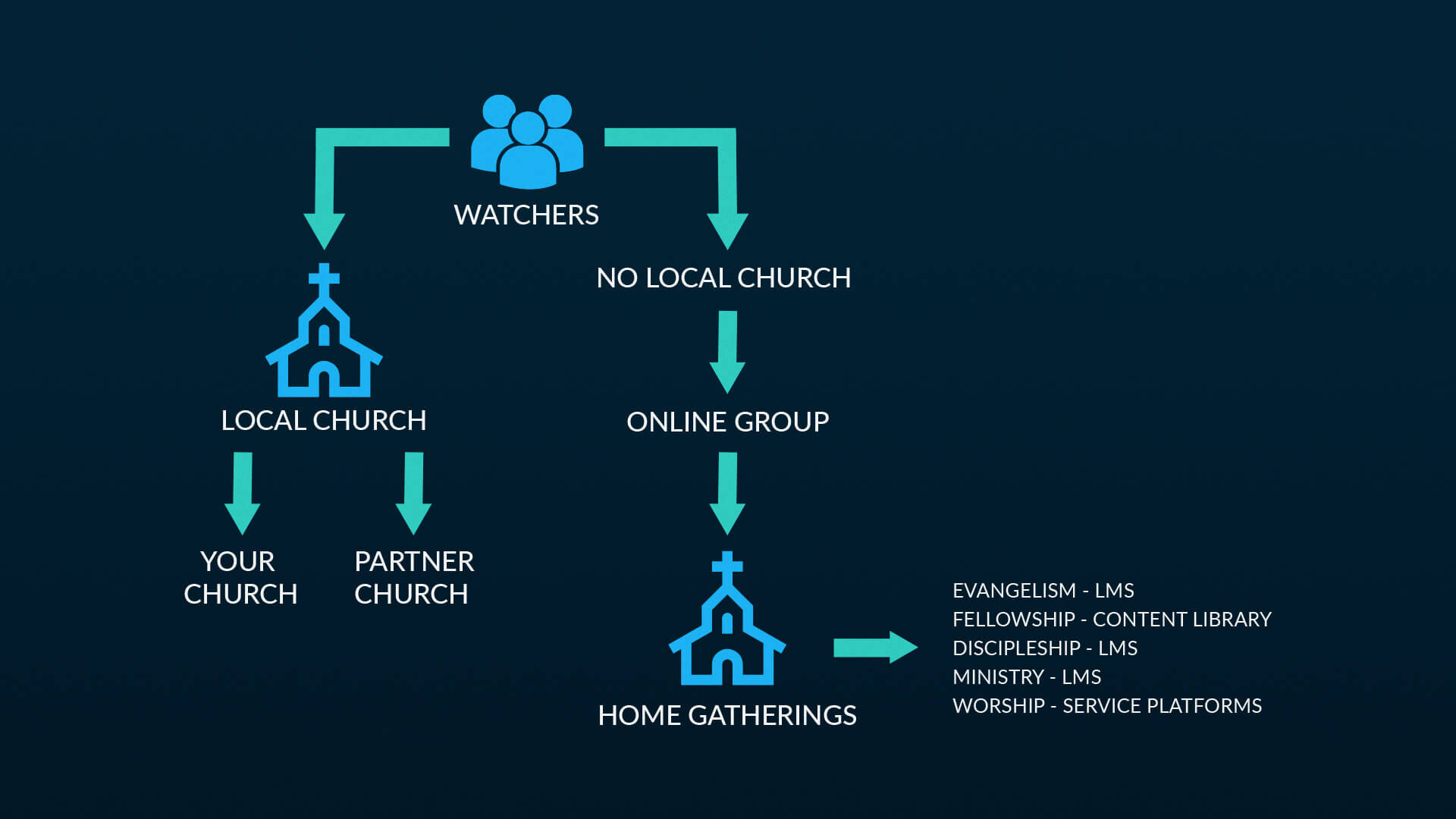 Three Approaches for a Healthy Online Church Church] — Beyond