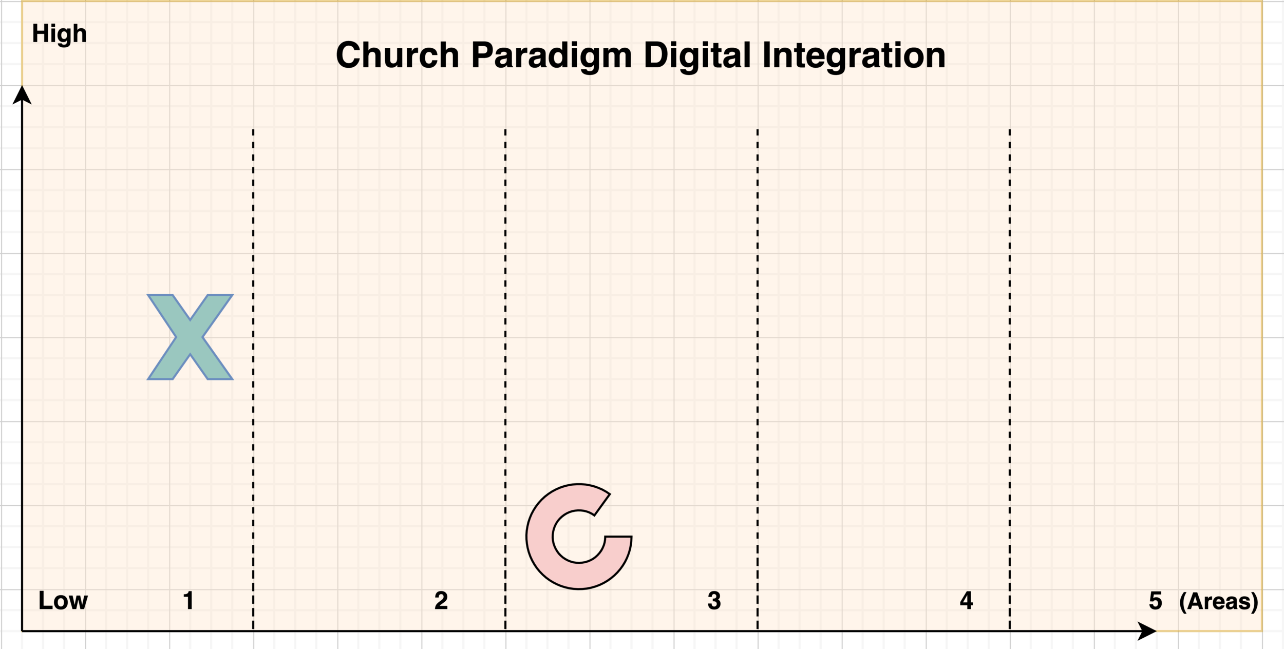 How Digitally Integrated Is Your Church? 2 Visuals to Help You ...