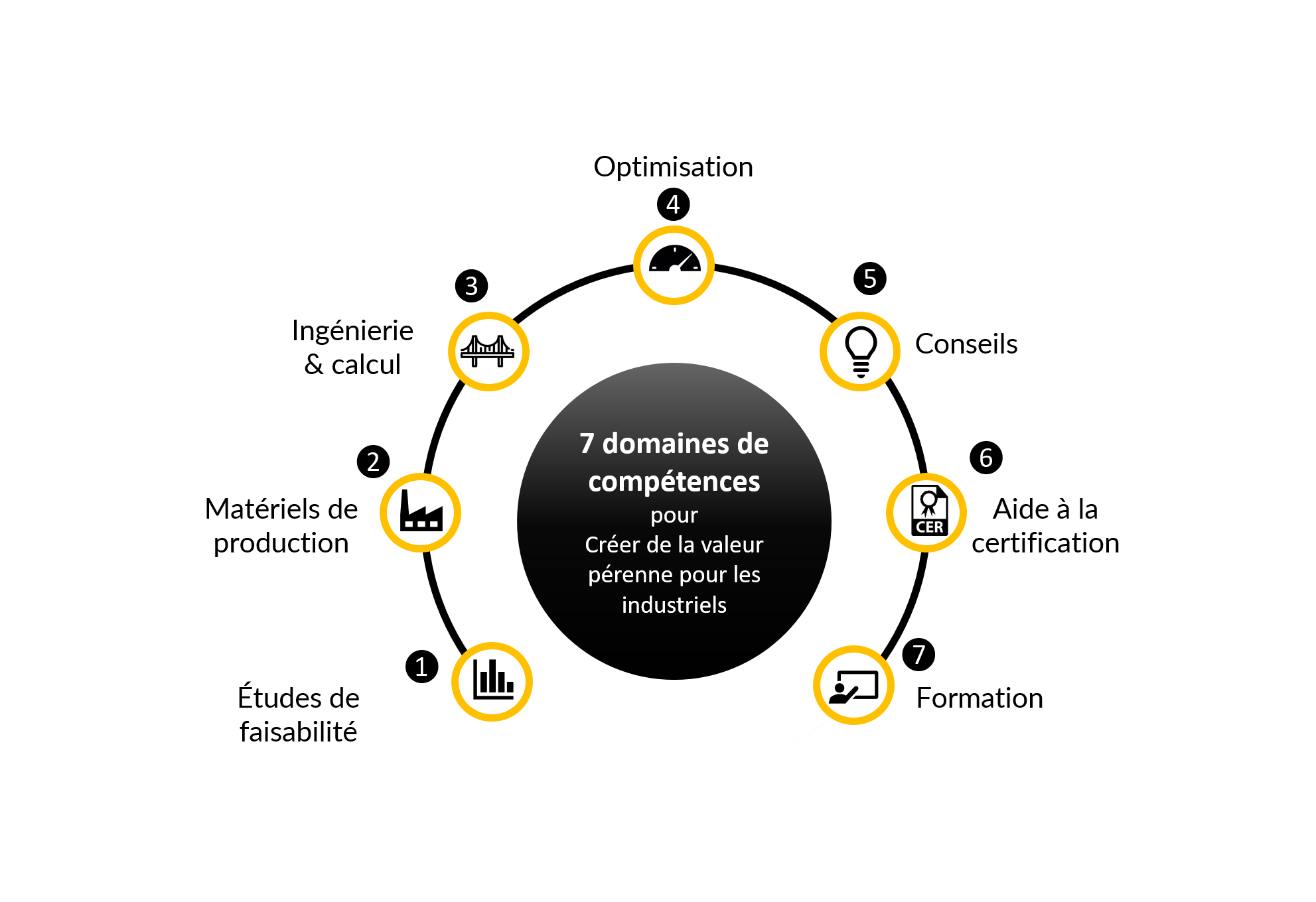 Offre de valeurs Prefa Services