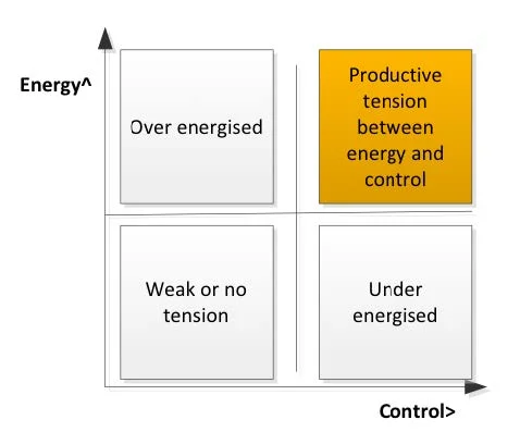 Red tape, energy contol