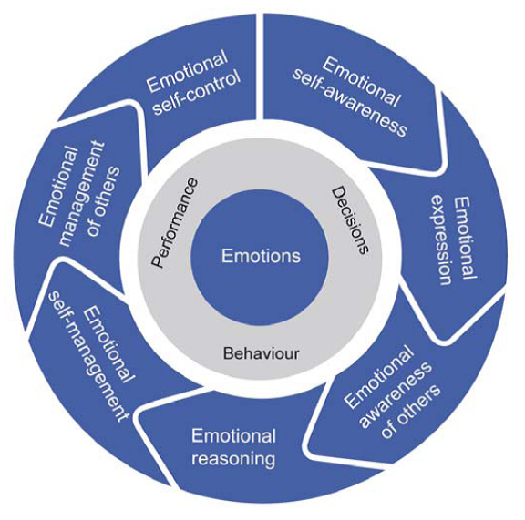 Genos Emotional Intelligence Tool