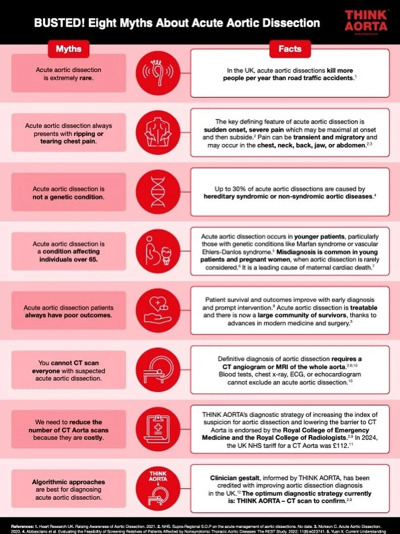 🚨 Aortic Dissection Awareness Day 🚨

Acute aortic dissection is often misdiagnosed &mdash; but awareness saves lives. Sharing @thinkaorta @thinkaortaus @thinkaortacanada myth busters to spread the word.

If you or someone you know has sudden chest,