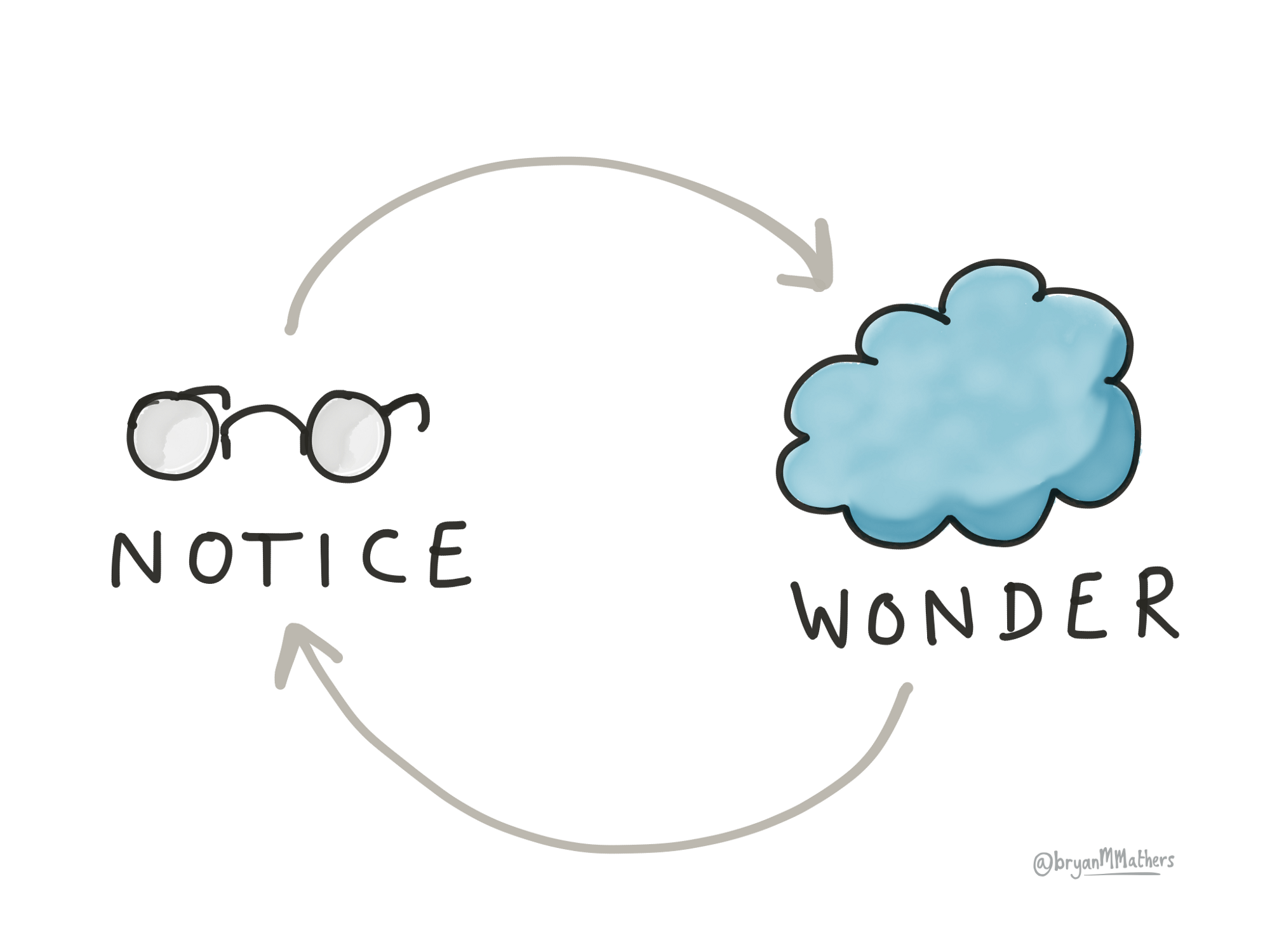Notice and wonder by @bryanMMathers is licenced under CC-BY-ND