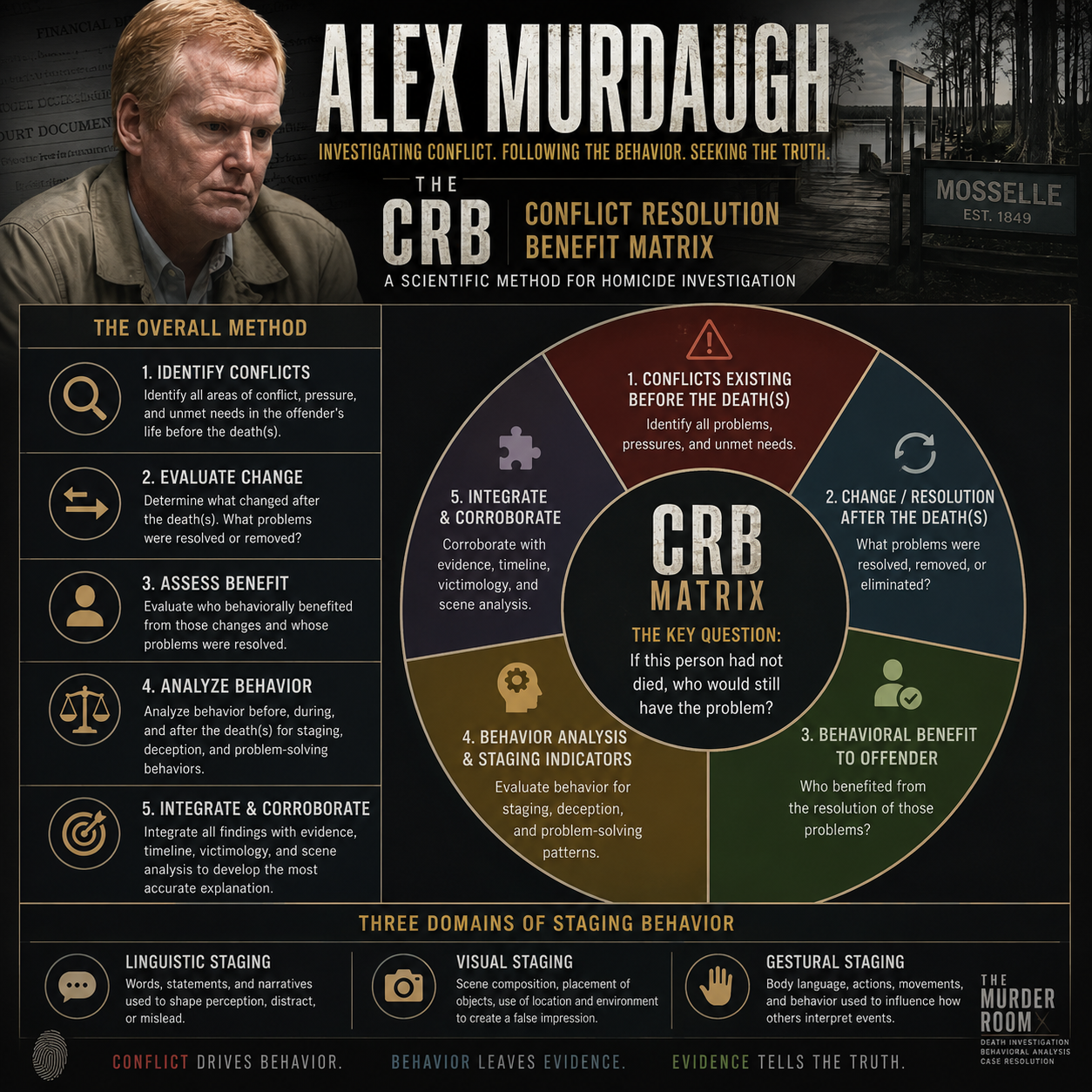 The Alex Murdaugh Conviction Vacatur: Why Method Matters in Staging Analysis