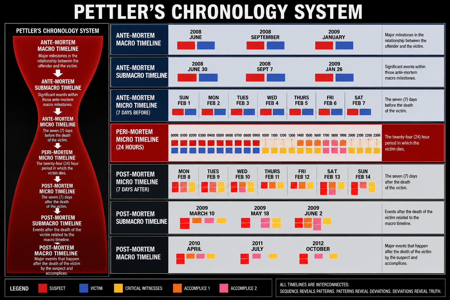 Pettler's Chronology System: Why Time Solves Cases