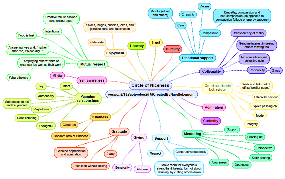 Circle of niceness: mapping our values