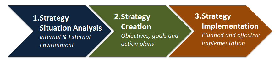 The three stages of Jeremy &amp; You strategy framework - designed for short iterative bursts spanning one, two or even all three stages at a time.